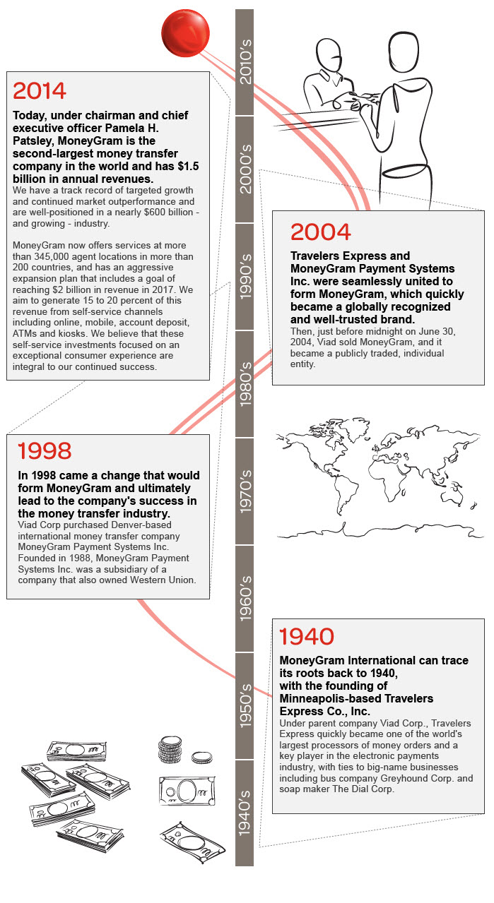 MoneyGram is the second-largest money transfer company in the world and has $1.5 billion in annual revenues. We have a track record of targeted growth and are well-positioned in a nearly $600 billion - and growing - industry. MoneyGram now offers services at more than 347,000 agent locations in more than 200 countries, and has an aggressive expansion plan that includes 15 to 20 percent of revenue from self-service channels including online, mobile, account deposit, ATMs, and kiosks. We believe that self-service investments focused on an exceptional consumer experience are integral to our continued success.